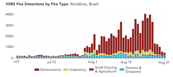 Fire Type Chart Rondonia Brazil