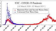First Wave COVID-19 Data Underestimated Pandemic