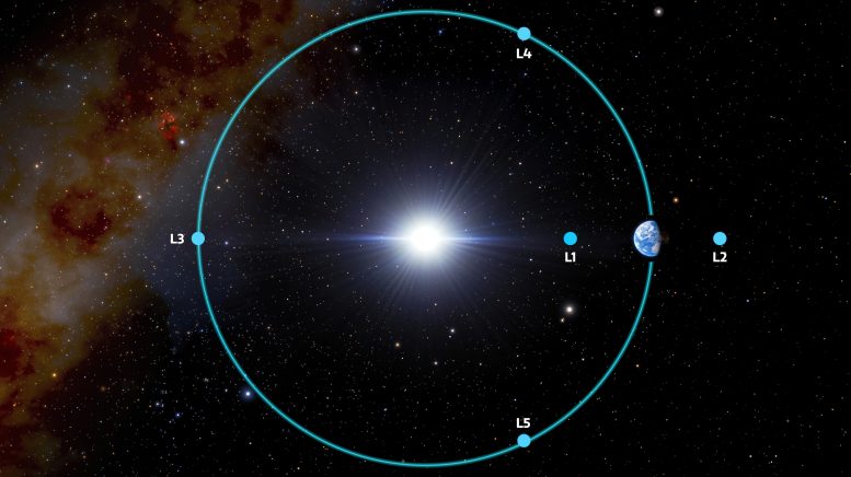 Cinco pontos de Lagrange para o sistema Terra-Sol