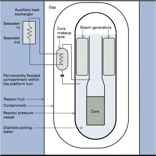 The reactor core and steam generators are immersed in fresh, distilled cooling water inside the reactor pressure vessel (RPV). If operation of the cooling pumps is interrupted, cooling water flows passively though an auxiliary heat exchanger immersed in seawater. If a more serious problem occurs, cooling water is released from inside the RPV into the containment structure, and seawater can enter the empty space around the containment. Heat from the cooling water will pass through the containment wall to the seawater. Seawater flows naturally through the structure, so it is constantly renewed, providing an infinite source of cooling.