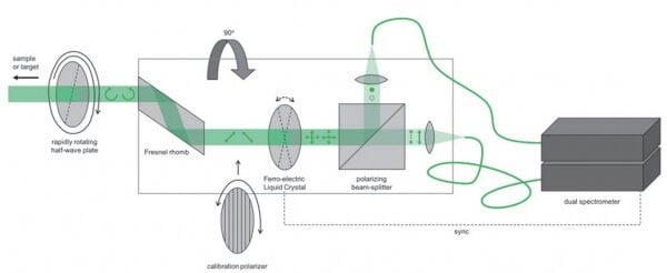 Diagrama del espectrofotómetro solar FlyPol