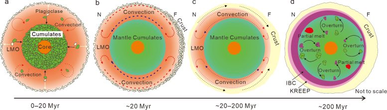 Formation of Lunar Farside Nearside Asymmetry