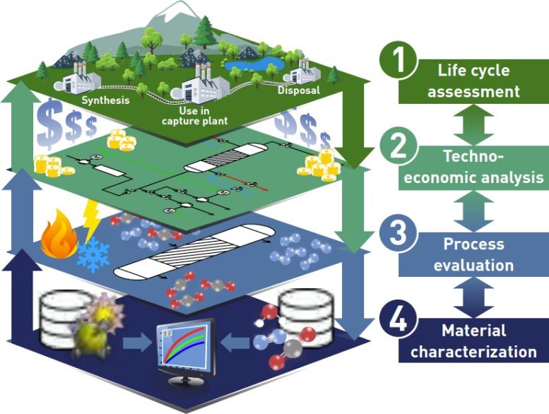 Four Layers of the PrISMa Platform