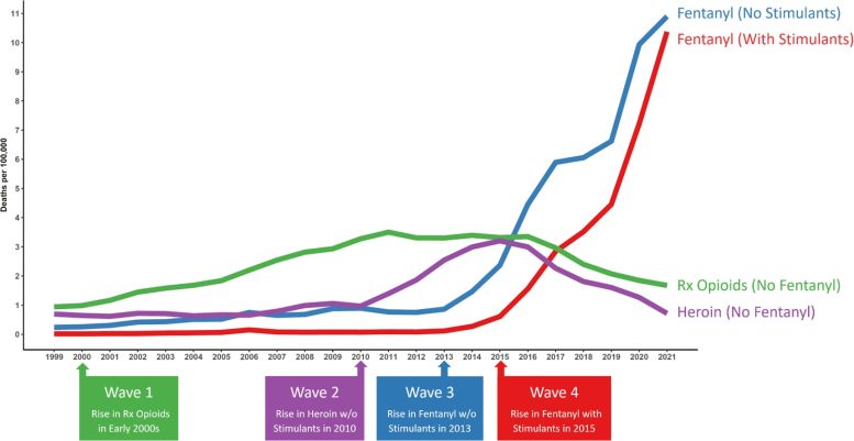 Four Waves of Overdose Mortality