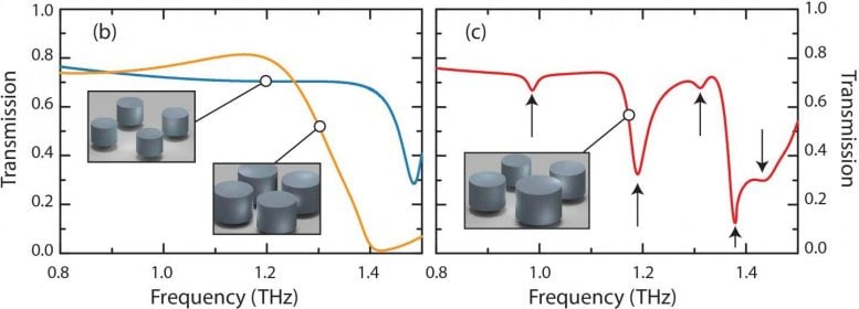 Frequency Responses of Dielectric Metamaterials