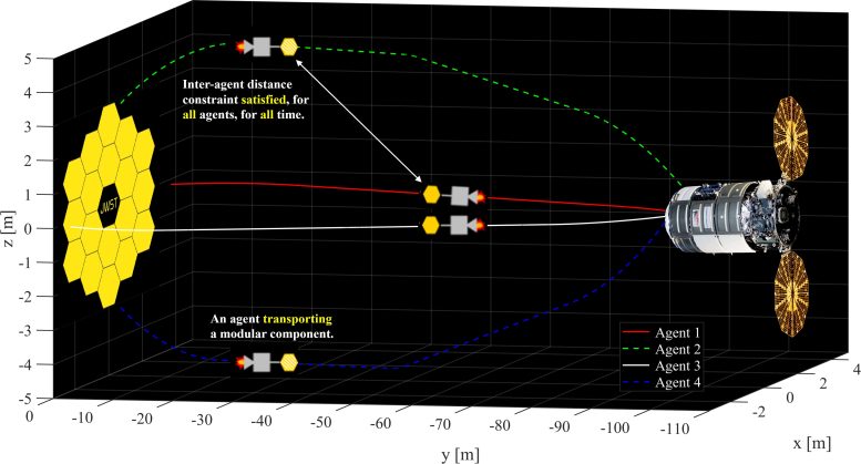 Fuel Optimal Trajectories of Four Servicing Agents