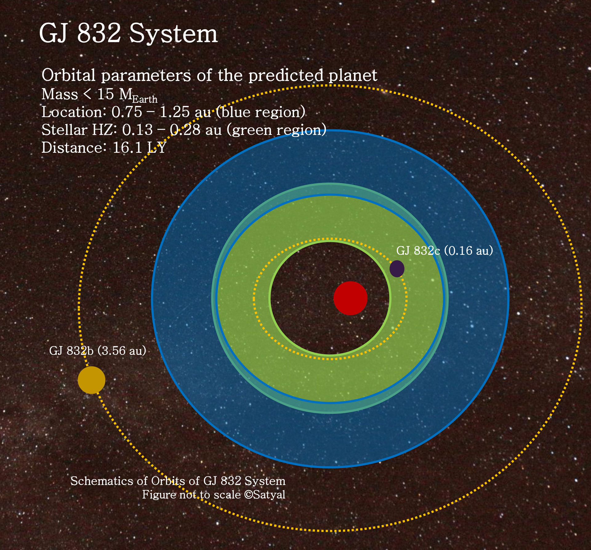 Astronomers Believe Earth-Like Planet May Exist in GJ 832 System