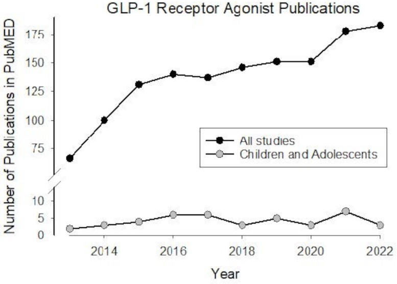 GLP 1 Receptor Agonist Pubications