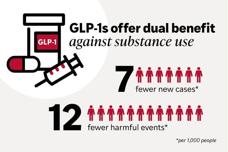 GLP 1 Use Tied to Reductions in Substance Use and Harmful Outcomes