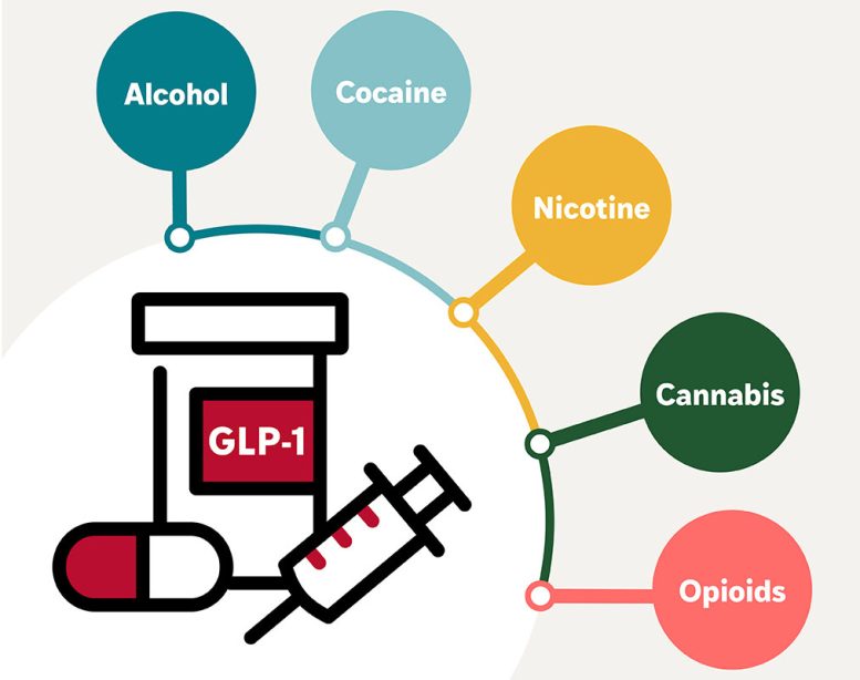 GLP 1 Use and Substance Use Disorders