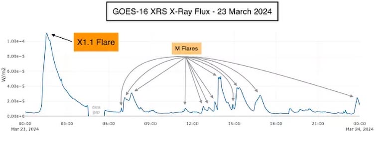 שטף רנטגן GOES-16 XRS מרץ 2024