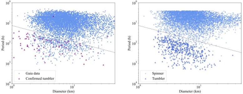 Gaia Data Asteroid Rotation Versus Diameter