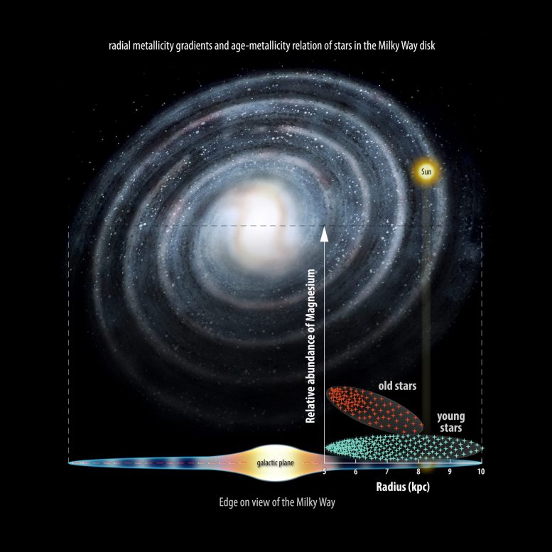 Gaia ESO Data Show Milky Way May Have Formed Inside Out