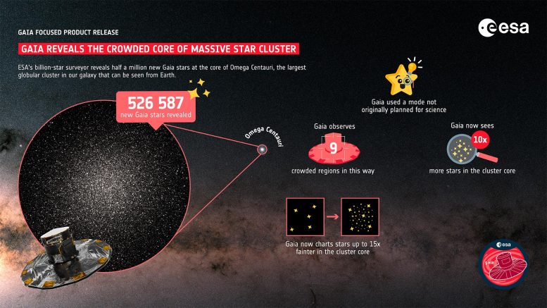 Gaia Reveals Crowded Core of Massive Star Cluster