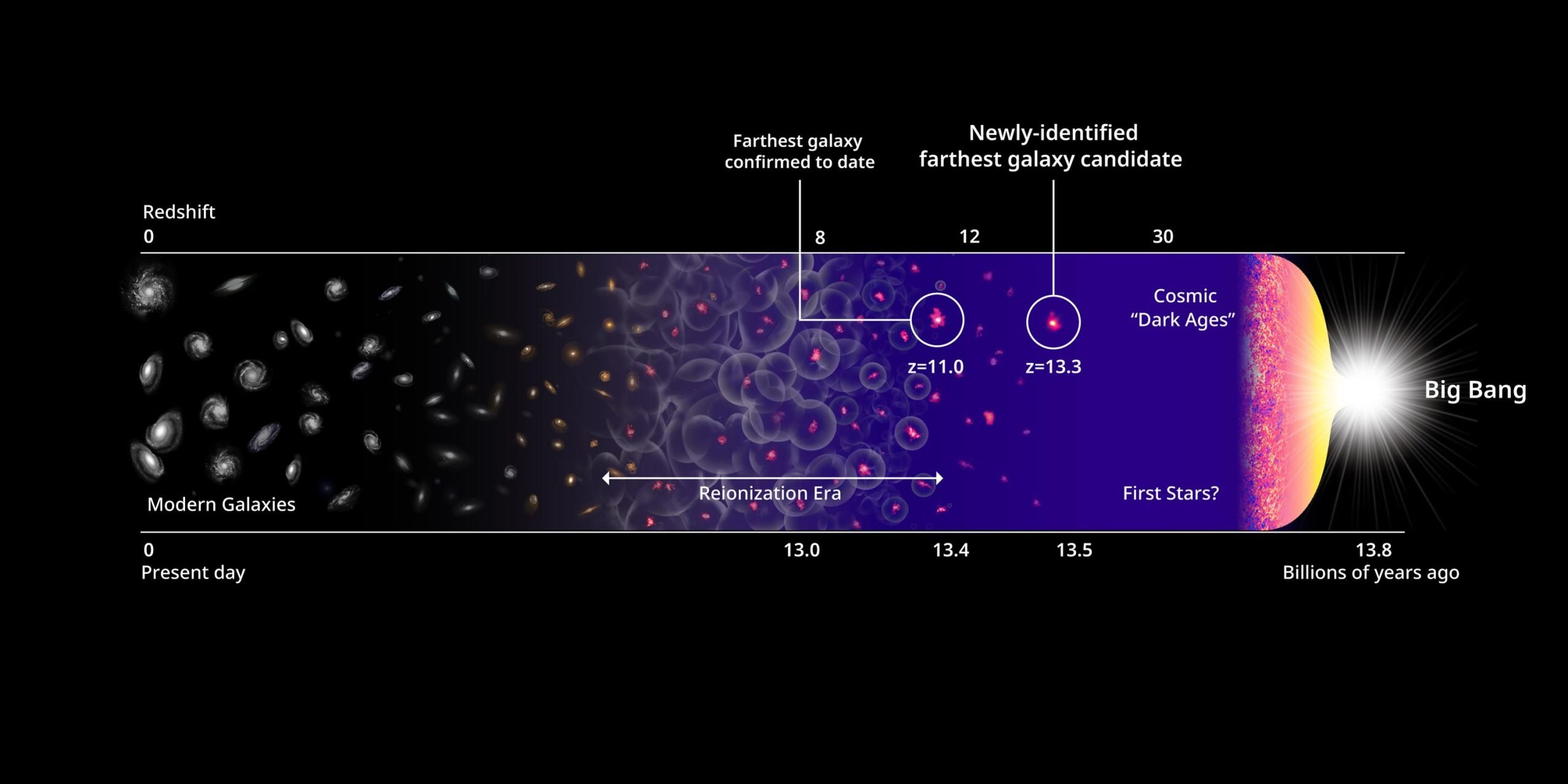 Los científicos han descubierto la galaxia más distante de la historia: podría ser el hogar de las estrellas más antiguas del universo.