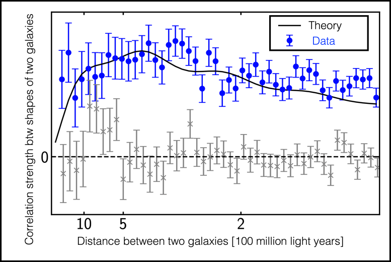 Galaxy Shape Power Spectrum Graph