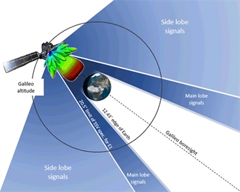 Galileo ‘Side Lobe’ Signals