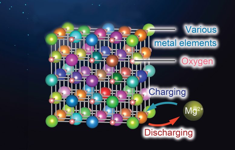 Game Changing Material for Magnesium Batteries Graphic