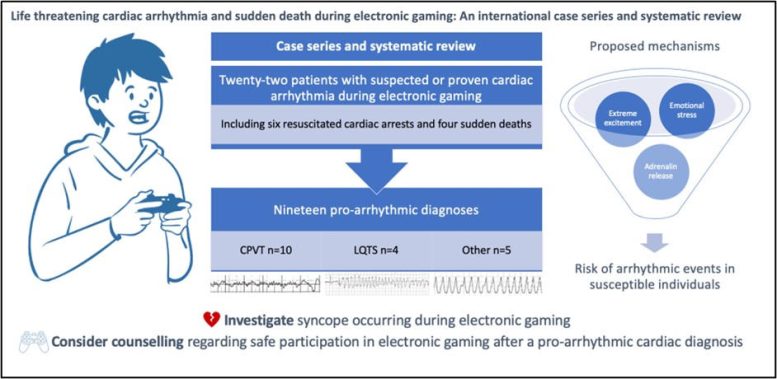 Gaming and Cardiac Arrhythmia