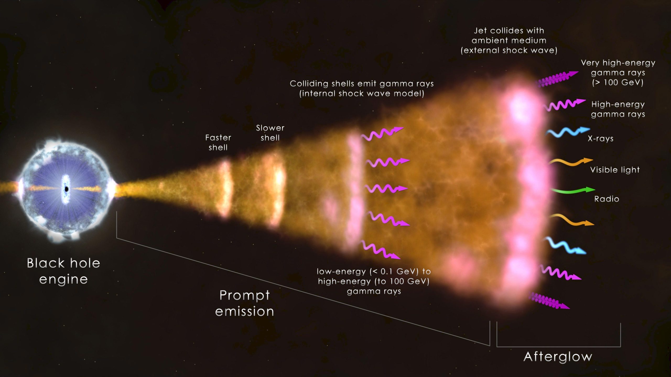 New Era In Gamma Ray Science With Nasa Fermi Swift Missions