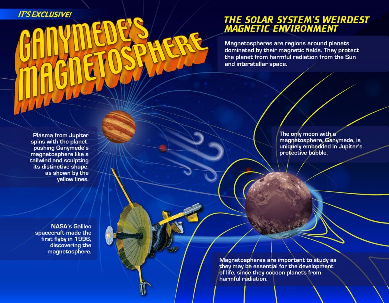 Ganymedes Magnetosphere