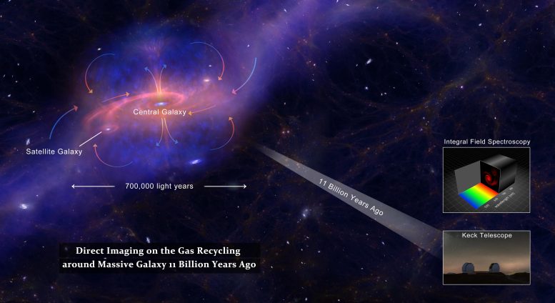 Gas Recycling Around Massive Galaxy 11 Billion Years Ago