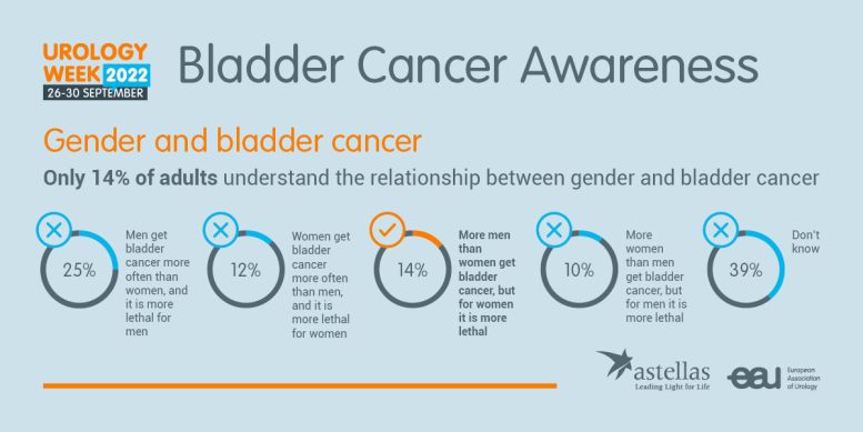 Gender and Bladder Cancer