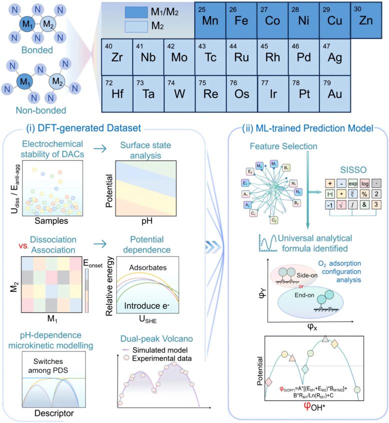 General Workflow of High Performance Fuel Cell Catalysts