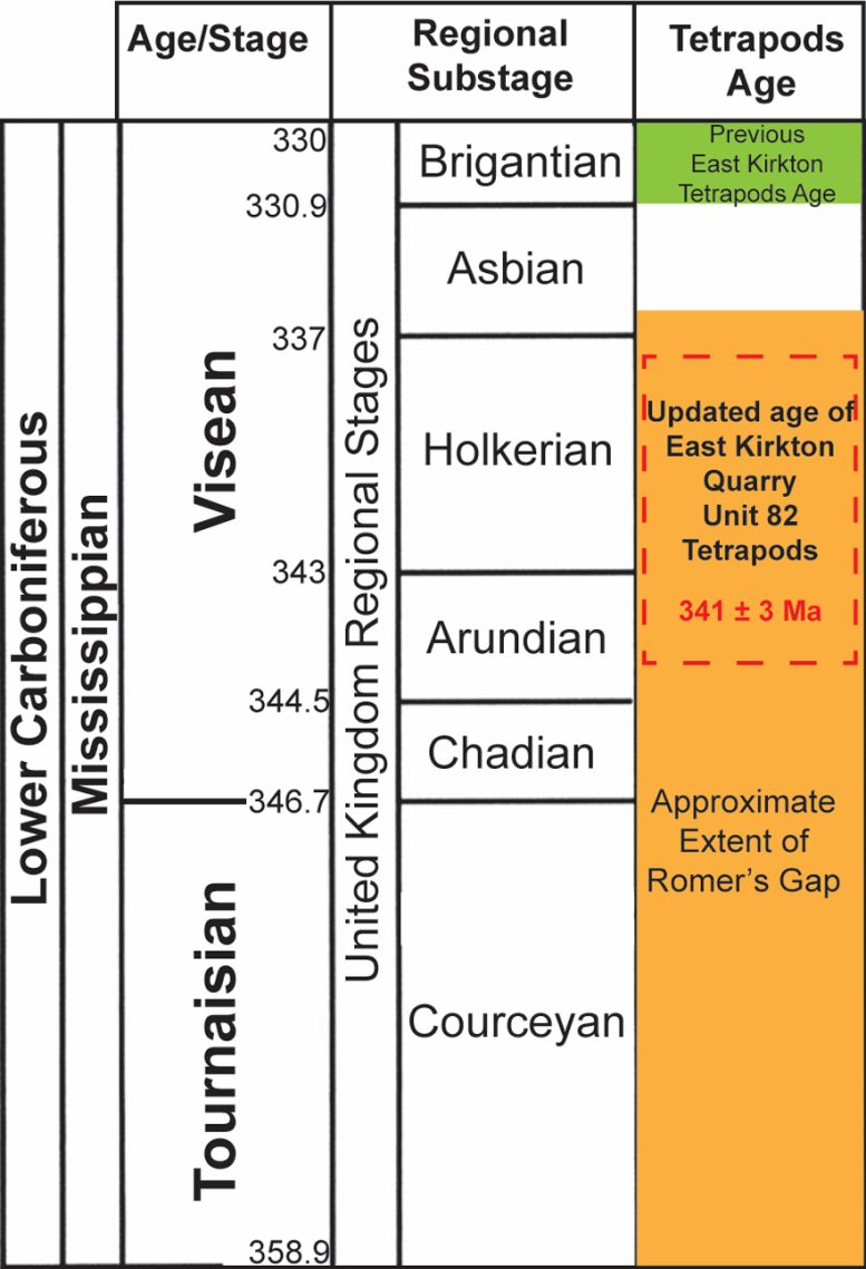 Geological Time Scale Showing Revised Age of East Kirkton Tetrapods and Their Placement Within Romer&rsquo;s Gap