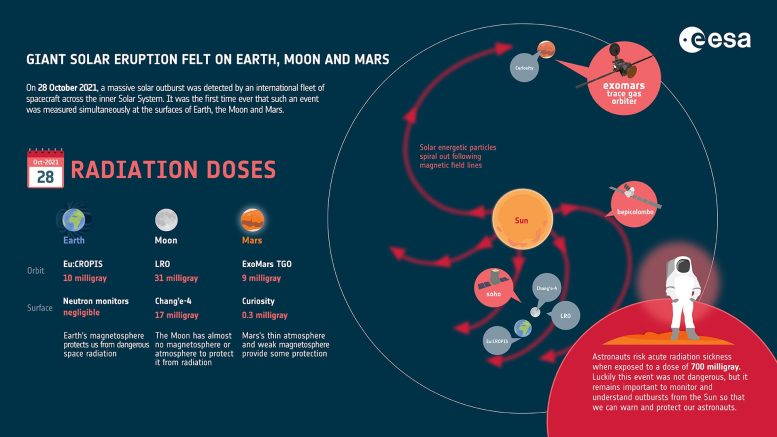Éruption solaire géante ressentie sur la Terre, la Lune et Mars