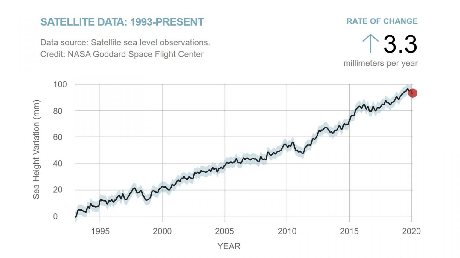 Satellite Mission Keeps a Steady Eye on Sea Level Change From Space