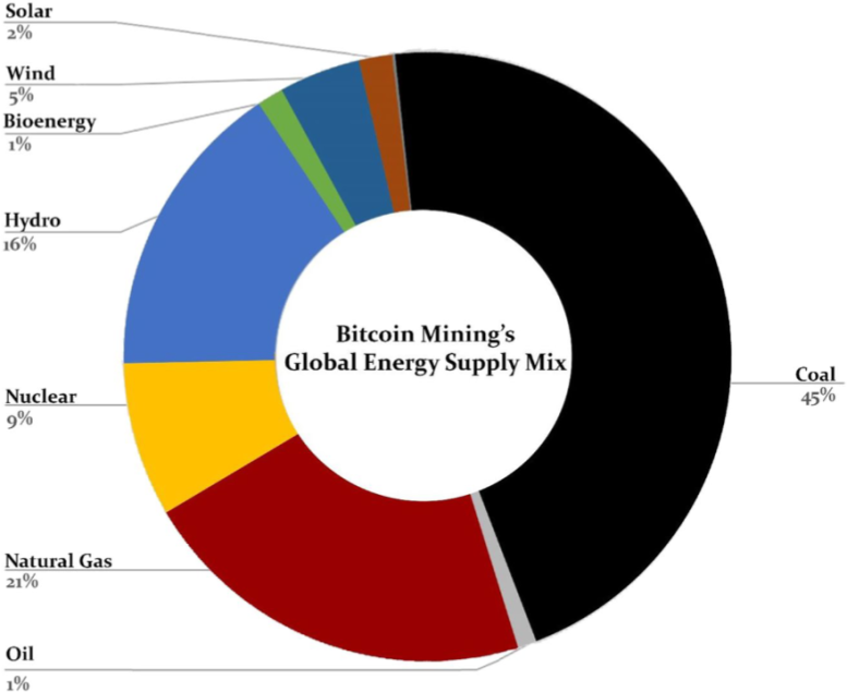 Global Bitcoin Energy Source Contributors Graph