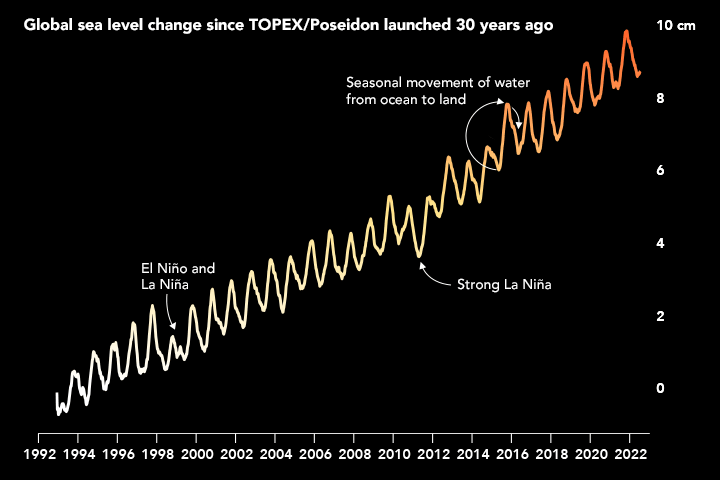 Global Sea Level Change Since TOPEX/Poseidon Launched 30 Years Ago