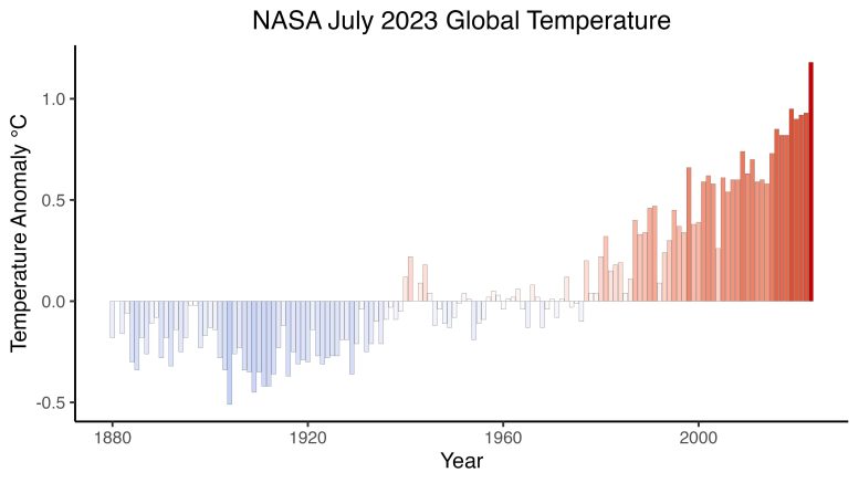 Anomalias de temperatura global para julho de 1880-2023