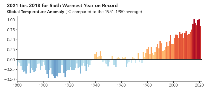 Küresel Sıcaklık Anomalisi 1880 2021