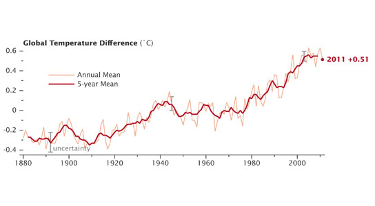 Global Temperature Difference