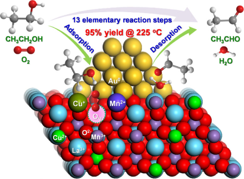 Gold–Perovskite Catalyst Cetaldehyde Graphic