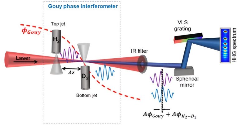 Gouy Phase Interferometer Schematic
