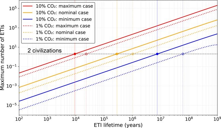 Graph Showing the Maximum Number of ETIs Presently Existing in the Milky Way