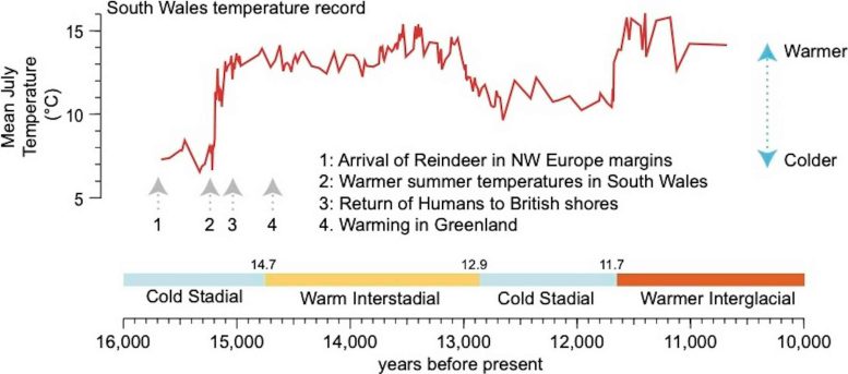 Graph of Post Ice Age Temperature and Migration Timing