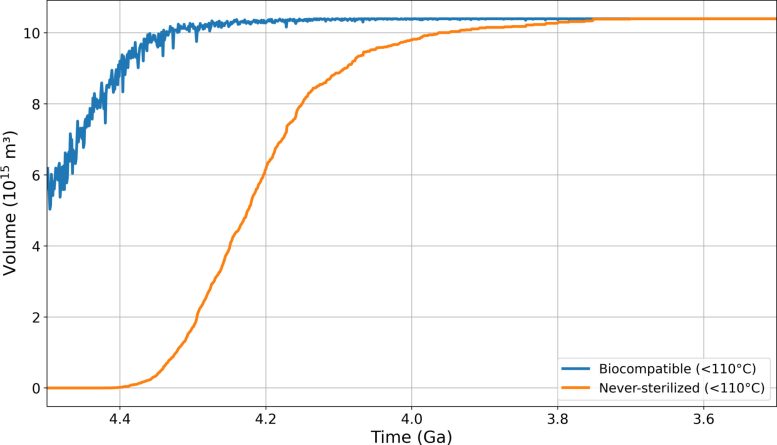Graph of Stable Early Earth Environments Over Time