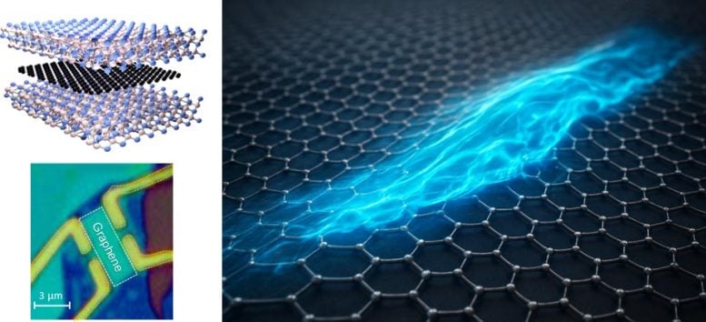 Elektron graphene melanggar hukum fisika fundamental 1 Model perangkat graphene, gambar mikroskop, dan ilustrasi aliran elektron