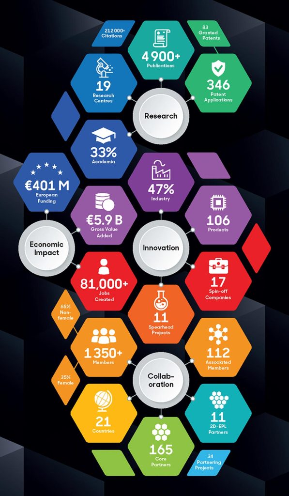 Graphene Flagship Initiative in Numbers