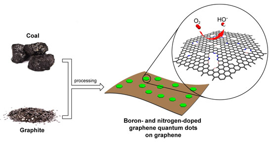 Graphene Quantum Dots Form Catalyst for Fuel Cells