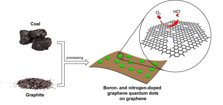 Graphene Quantum Dots Form Catalyst Capable of Replacing Platinum in Fuel Cells