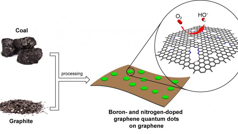 3D Graphene Aerogel Catalyst Shows Promise for Fuel Cells