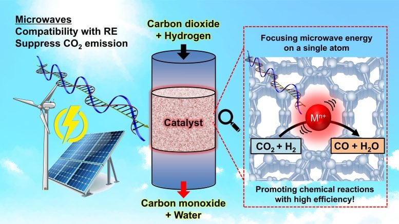 Graphic Illustrating Microwave Assisted CO₂ Conversion Using Green Energy