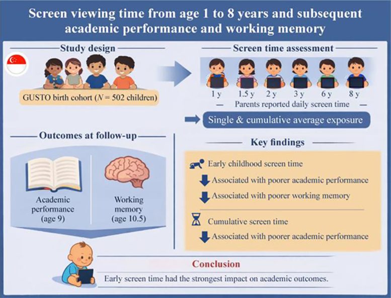 Graphic Illustration of Early Screen Time Outcomes