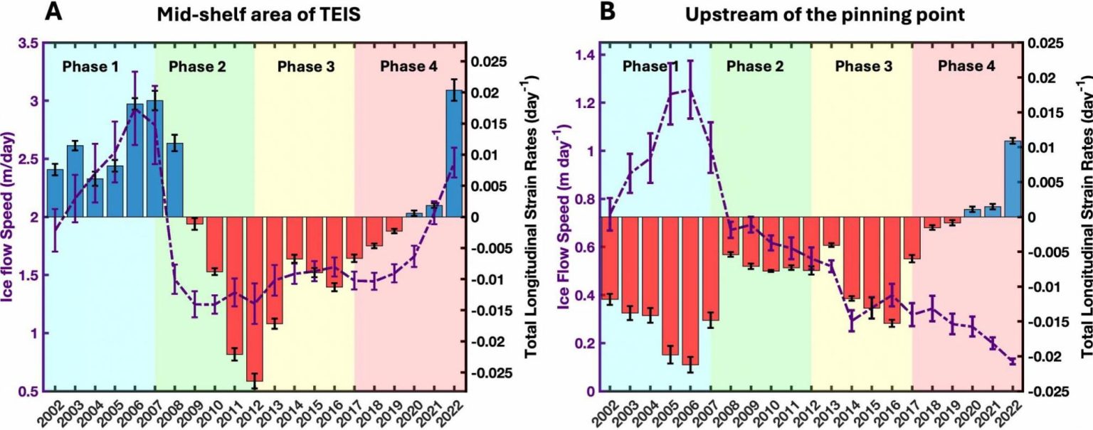 Ice Nine Graph The Safety Net Is Snapping: Satellites Reveal Accelerating Decay of ...