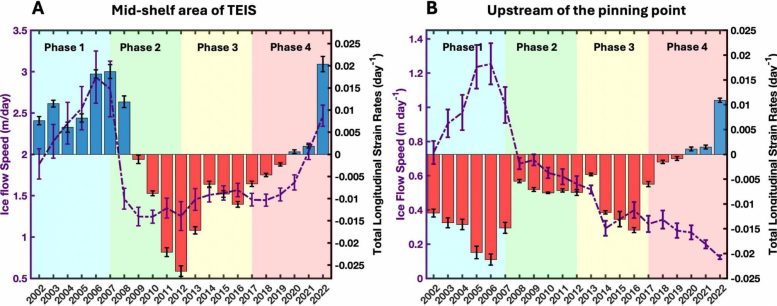 Graphs Showing Changes in Ice Flow Speed and Strain Rates Across the Thwaites Eastern Ice Shelf (2002–2022)